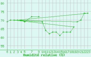 Courbe de l'humidit relative pour Cardinham