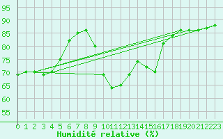 Courbe de l'humidit relative pour Sanary-sur-Mer (83)