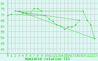 Courbe de l'humidit relative pour Dijon / Longvic (21)