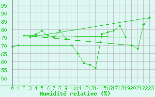 Courbe de l'humidit relative pour Vernouillet (78)
