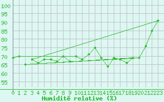 Courbe de l'humidit relative pour Scampton