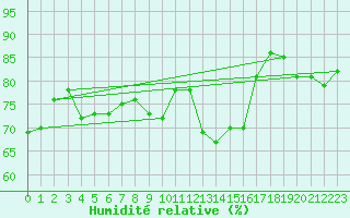Courbe de l'humidit relative pour Lanvoc (29)