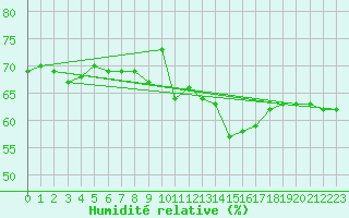 Courbe de l'humidit relative pour Boulogne (62)