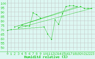 Courbe de l'humidit relative pour Koszalin
