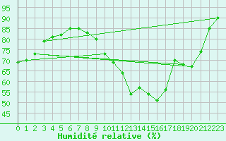 Courbe de l'humidit relative pour La Rochelle - Aerodrome (17)