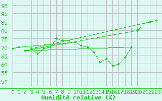 Courbe de l'humidit relative pour Figari (2A)