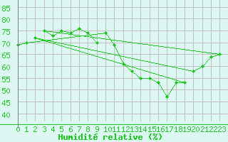 Courbe de l'humidit relative pour Perpignan Moulin  Vent (66)