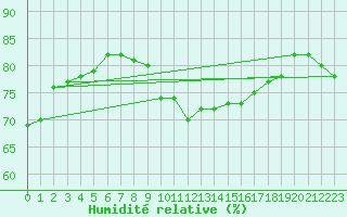 Courbe de l'humidit relative pour Brignogan (29)