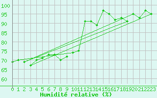 Courbe de l'humidit relative pour Waibstadt