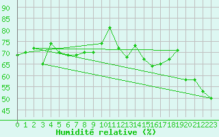 Courbe de l'humidit relative pour Toulon (83)