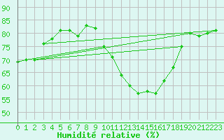 Courbe de l'humidit relative pour Sorcy-Bauthmont (08)