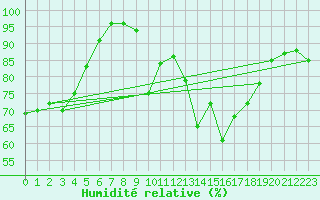 Courbe de l'humidit relative pour Weinbiet