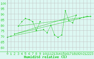 Courbe de l'humidit relative pour Oehringen