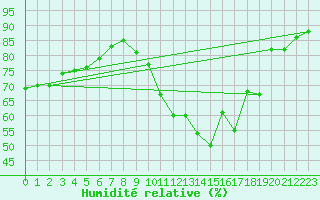 Courbe de l'humidit relative pour Perpignan Moulin  Vent (66)
