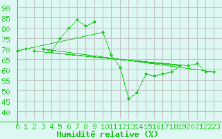 Courbe de l'humidit relative pour Mont-Saint-Vincent (71)