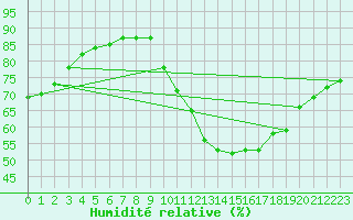Courbe de l'humidit relative pour L'Huisserie (53)