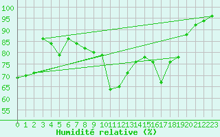 Courbe de l'humidit relative pour Kvithamar