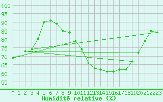 Courbe de l'humidit relative pour Bad Salzuflen