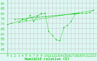 Courbe de l'humidit relative pour La Comella (And)