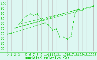 Courbe de l'humidit relative pour Emden-Koenigspolder