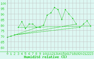 Courbe de l'humidit relative pour Creil (60)