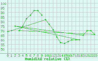 Courbe de l'humidit relative pour Thomery (77)