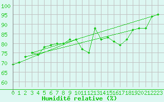 Courbe de l'humidit relative pour Bourges (18)