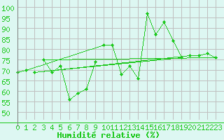 Courbe de l'humidit relative pour Paltinis Sibiu