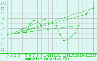 Courbe de l'humidit relative pour Benson