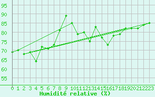 Courbe de l'humidit relative pour Pully-Lausanne (Sw)