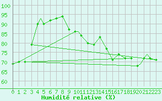 Courbe de l'humidit relative pour Honningsvag / Valan