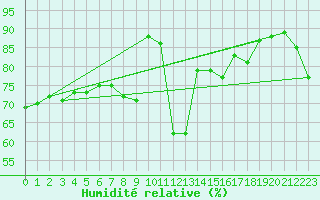 Courbe de l'humidit relative pour Lyon - Saint-Exupry (69)