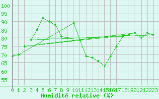 Courbe de l'humidit relative pour Wolfsegg
