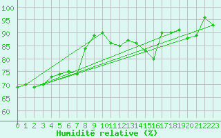 Courbe de l'humidit relative pour Abbeville (80)