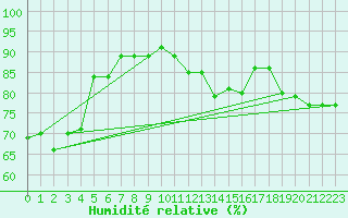 Courbe de l'humidit relative pour Fet I Eidfjord