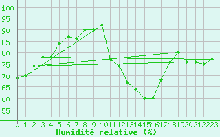 Courbe de l'humidit relative pour Les Pennes-Mirabeau (13)