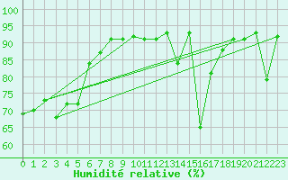 Courbe de l'humidit relative pour Engelberg
