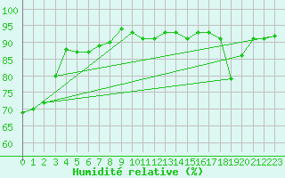 Courbe de l'humidit relative pour Embrun (05)