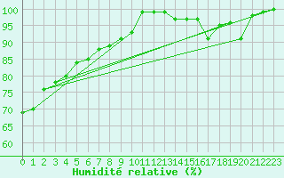 Courbe de l'humidit relative pour Deuselbach