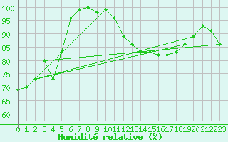 Courbe de l'humidit relative pour Cap de la Hve (76)