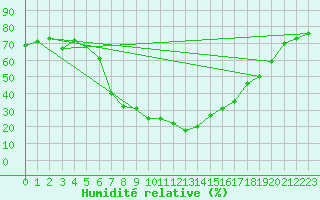Courbe de l'humidit relative pour Saldenburg-Entschenr
