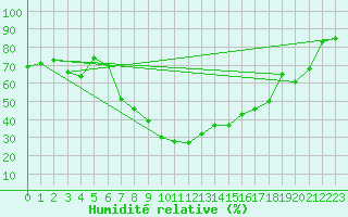 Courbe de l'humidit relative pour Jelenia Gora