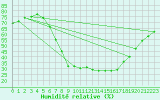 Courbe de l'humidit relative pour Leoben
