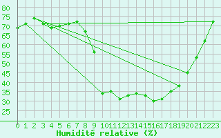Courbe de l'humidit relative pour Saint-Amans (48)