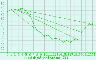 Courbe de l'humidit relative pour Lyngor Fyr