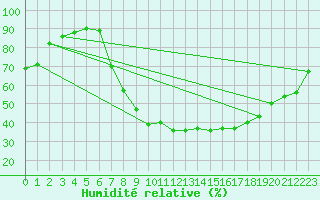 Courbe de l'humidit relative pour Keswick