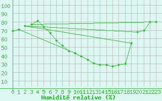 Courbe de l'humidit relative pour Aelvdalen