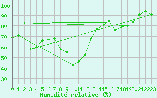 Courbe de l'humidit relative pour Cap Pertusato (2A)