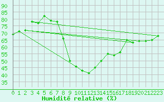 Courbe de l'humidit relative pour Glarus