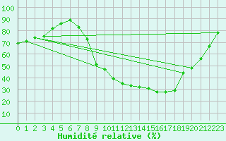 Courbe de l'humidit relative pour Avord (18)